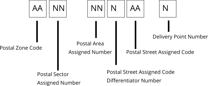 the postal code